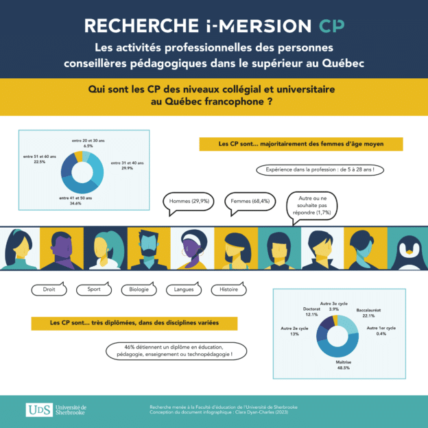 Étude des activités et des défis des personnes conseillères pédagogiques dans l’enseignement supérieur au Québec