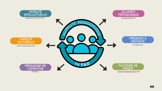 L’humilité pédagogique : Un levier pour l’engagement et l’inclusion en formation à distance