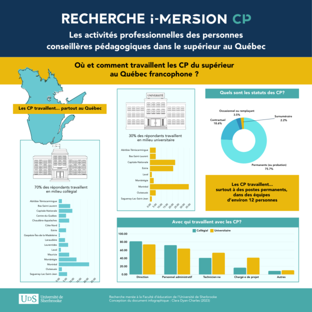 Où et comment travaillent les CP du supérieur au Québec francophone ?